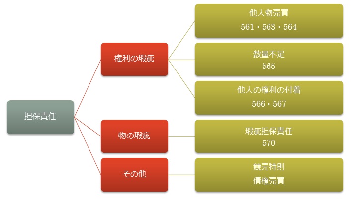 担保責任